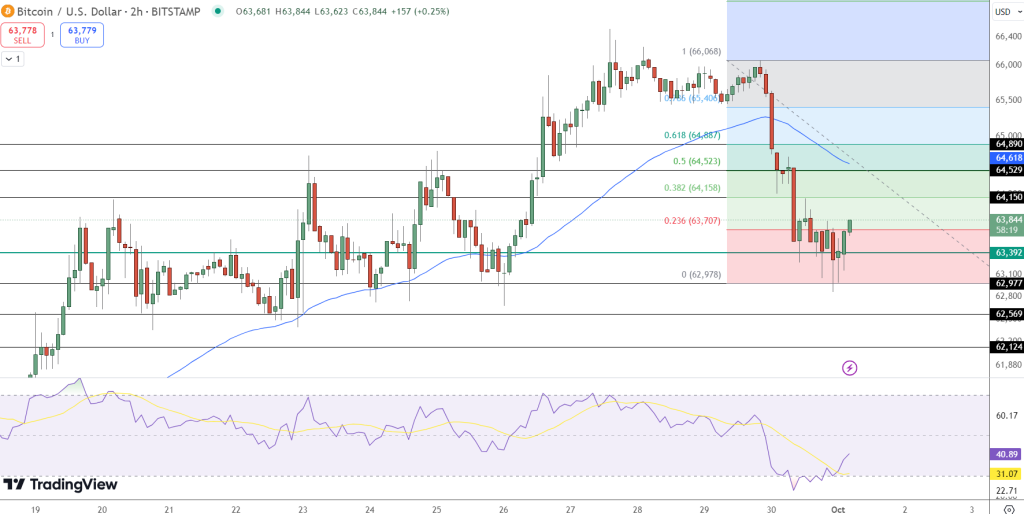 Bitcoin Price Outlook: 38.2% Fibonacci in Focus as October Begins—Uptrend Coming? image 1