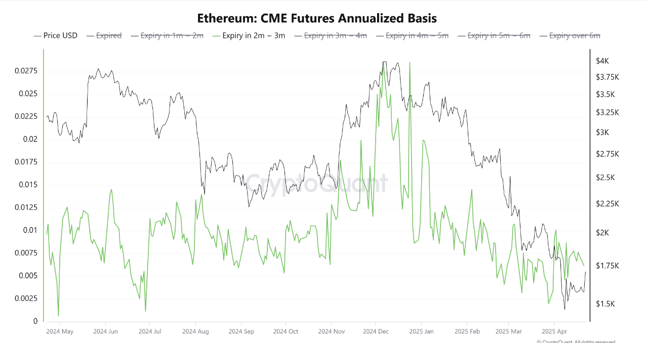 El rally de Ethereum supera +11% en 24 horas tras la caída de las posiciones cortas en el CME image 0