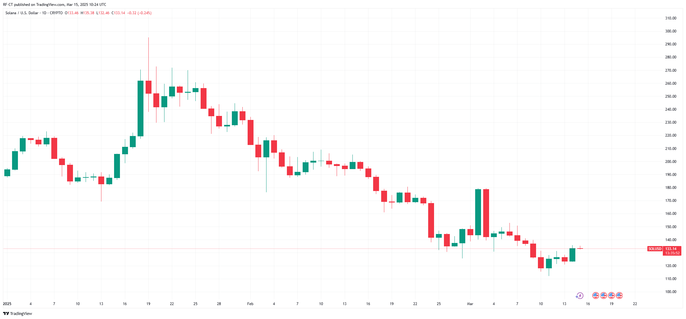 Solana Price Prediction 2025: SOL Price Breakout to NEW ATH as Cup and Handle Pattern Shapes Up image 3