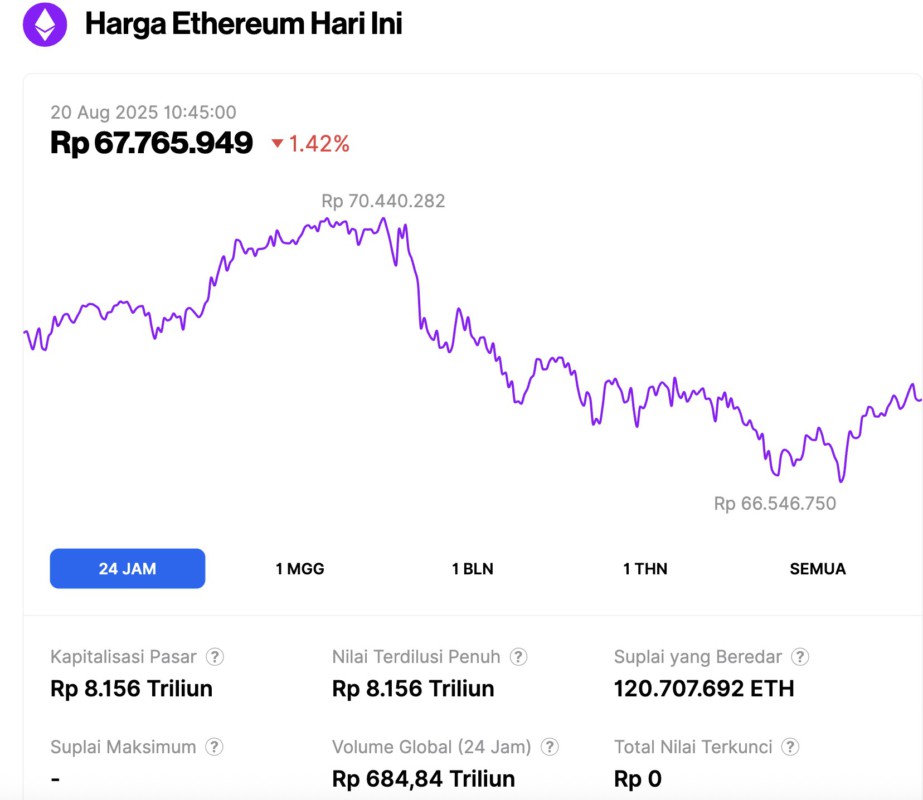 Harga Ethereum Anjlok ke $4.100 Hari Ini (20/8/25): Whale ETH Ramai-Ramai Jual Aset! image 0