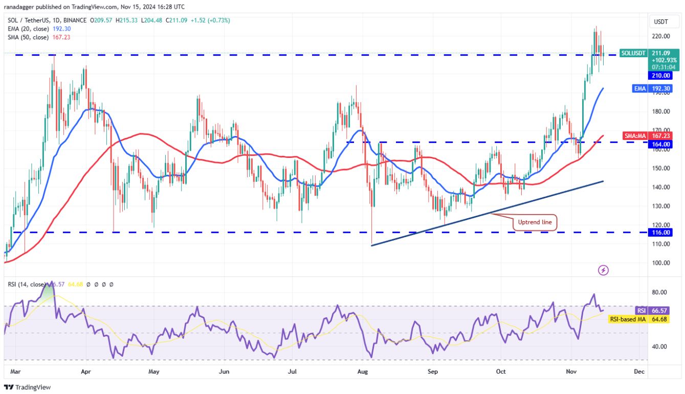 Phân tích kỹ thuật ngày 16 tháng 11: BTC, ETH, SOL, BNB, DOGE, XRP, ADA, SHIB, TON, AVAX image 2