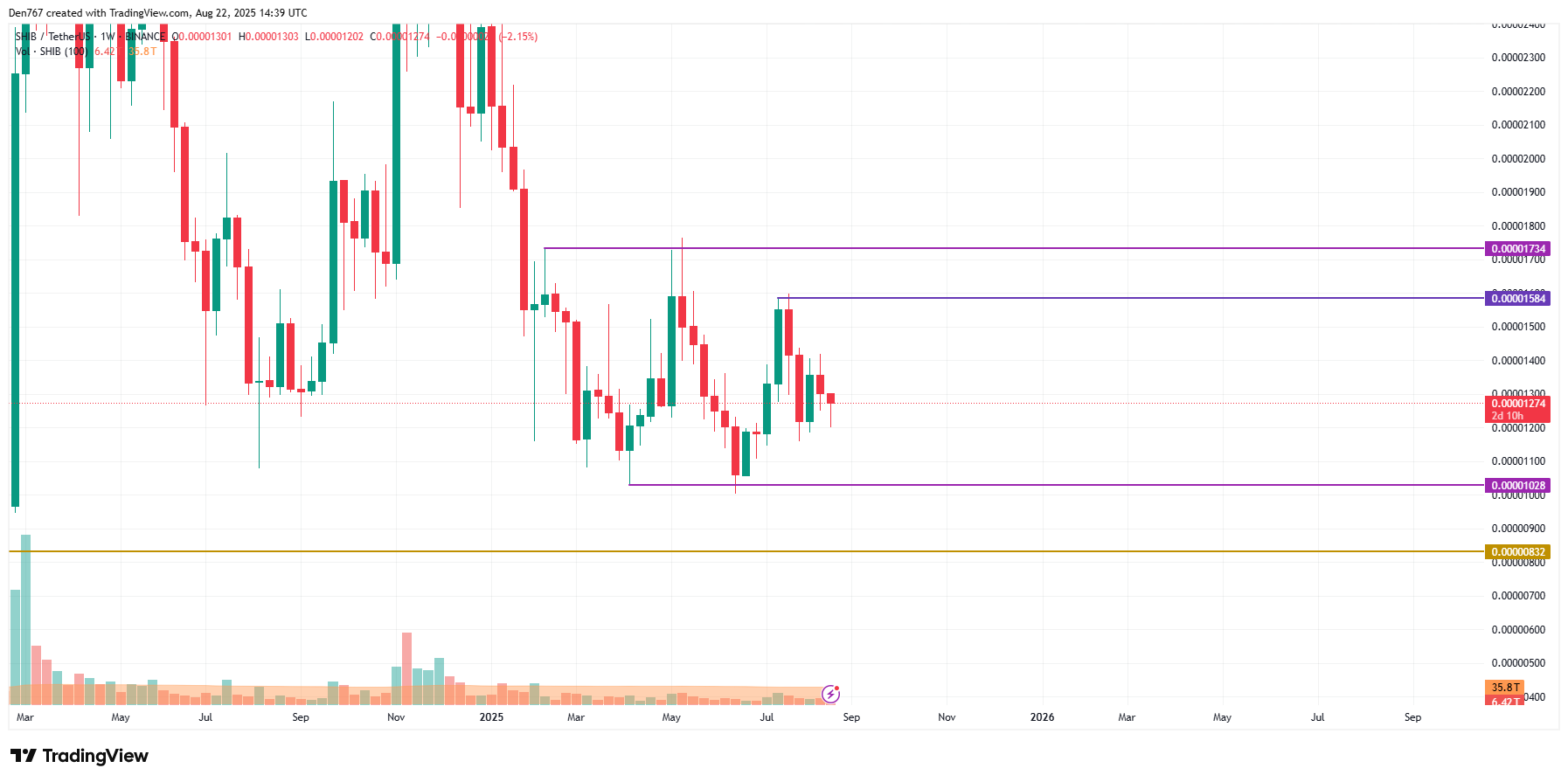 SHIB May Extend Gains After Breaking Local Resistance, Could Reach $0.000013–$0.0000135 image 3