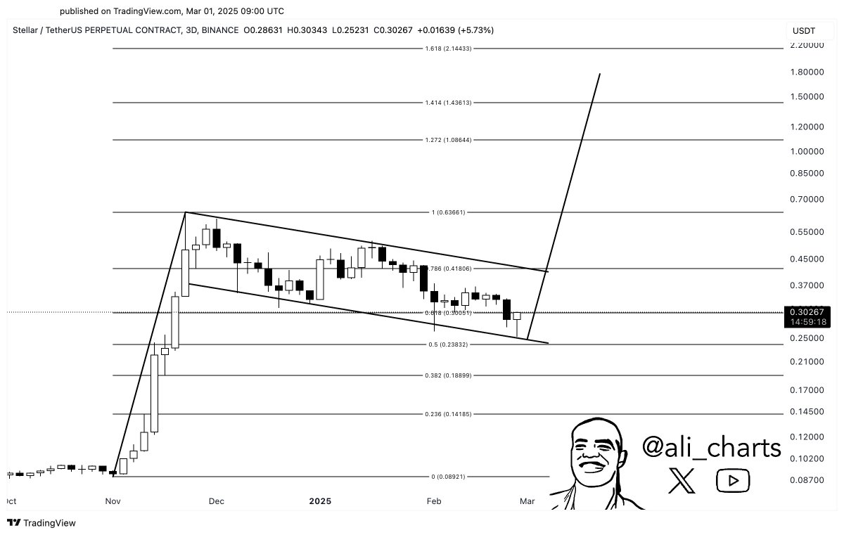 Stellar (XLM) leo dốc 18% vượt mặt XRP với khởi đầu tăng trưởng trong tháng 3 image 1