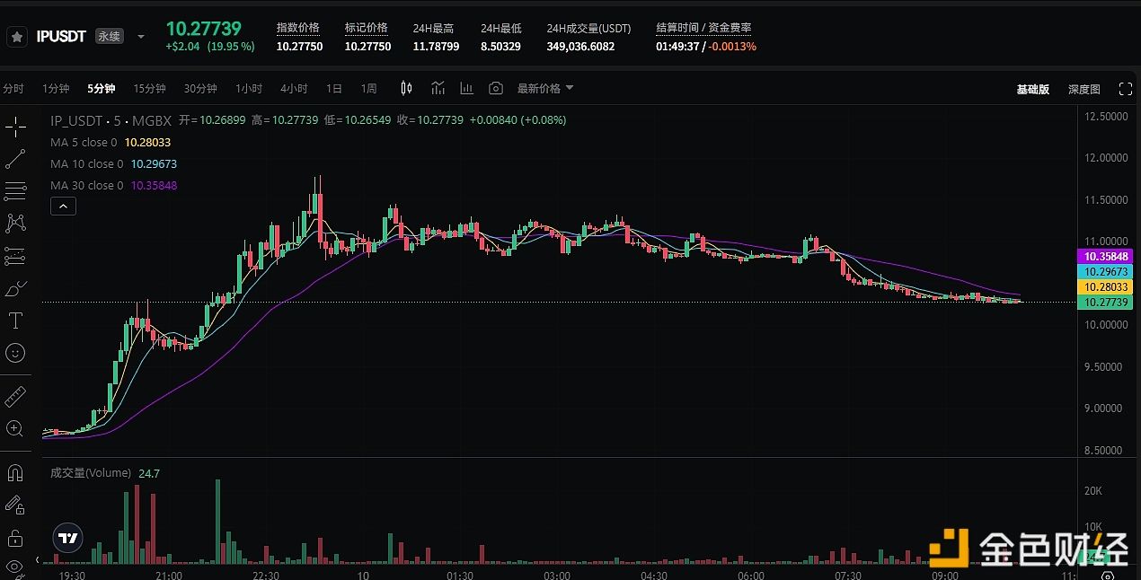 IP surges past 11.7 USDT, with a 24-hour increase of over 40%