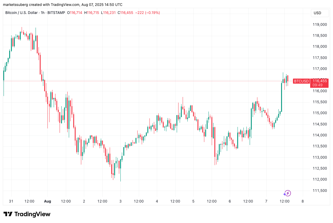 Bitcoin Price Targets: Can Bulls Maintain Momentum Towards $117,000 Resistance? image 0