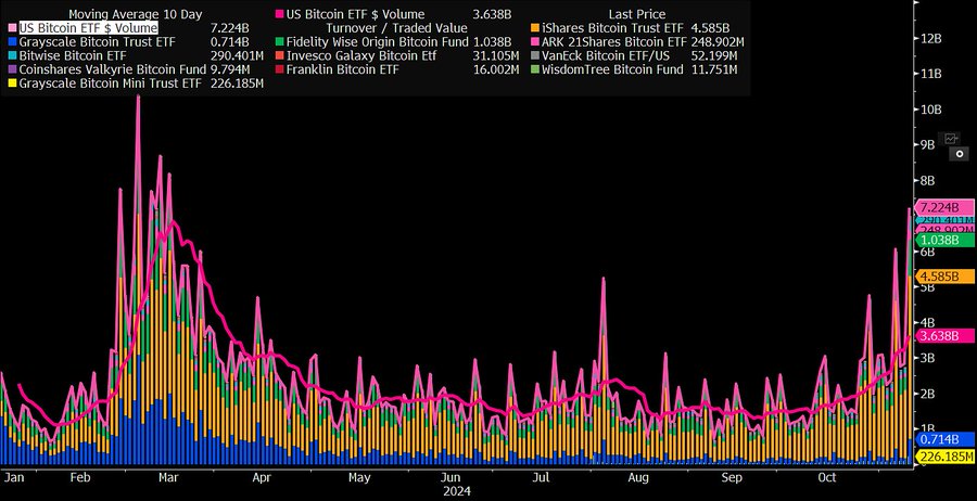 ETFs de Bitcoin alcanzan $7 mil millones en volumen de comercio, el más alto desde marzo image 0