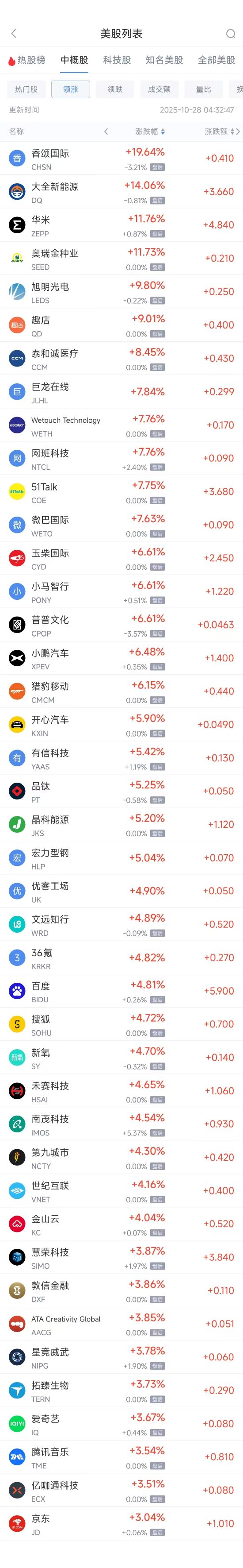 周一热门中概多数上涨 阿里巴巴涨2.72%,拼多多涨2.84% image 0