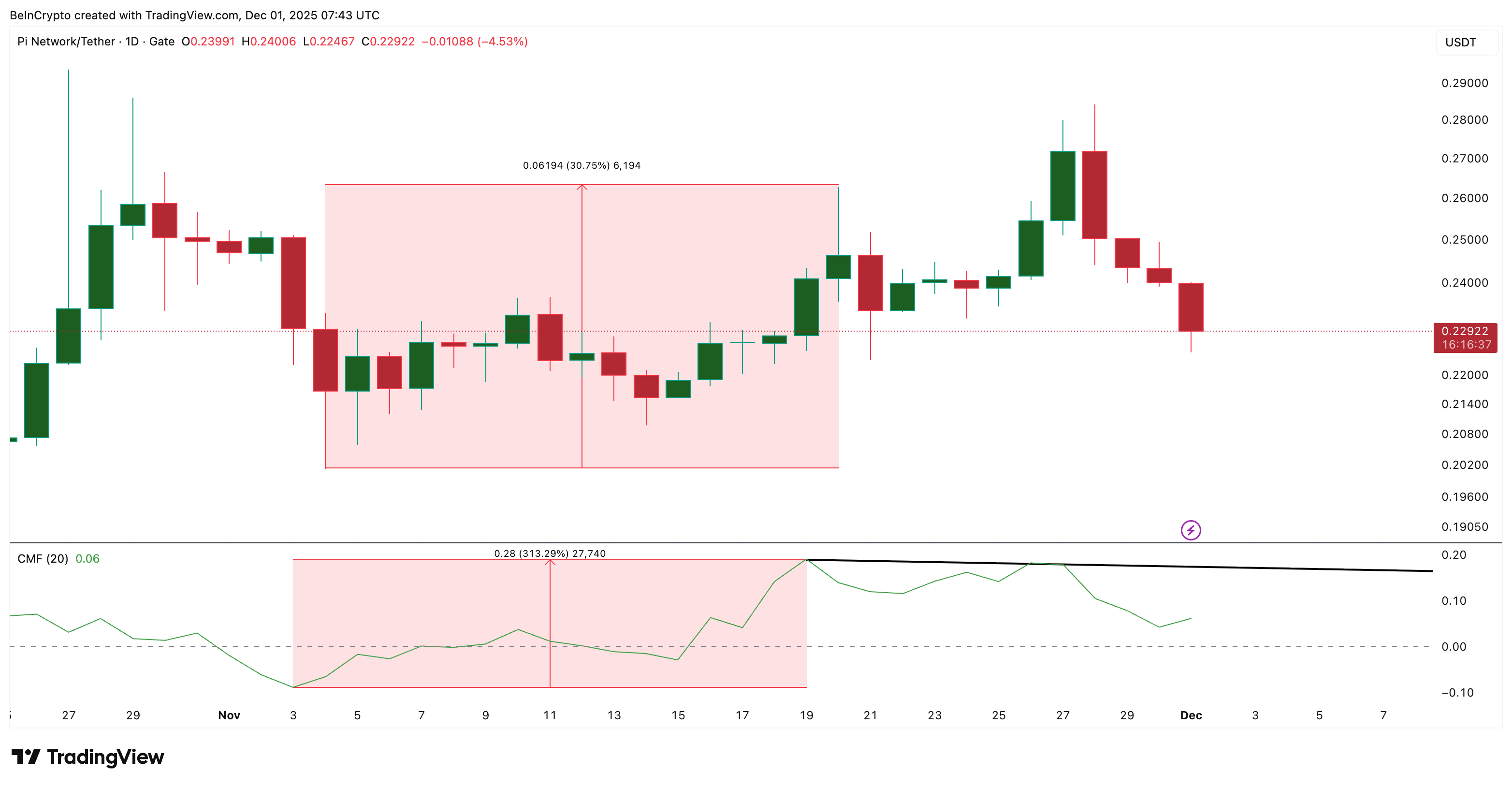 Pi Coin Takes A Bearish Hit —But Early Relief Metrics Hint At A Comeback image 2