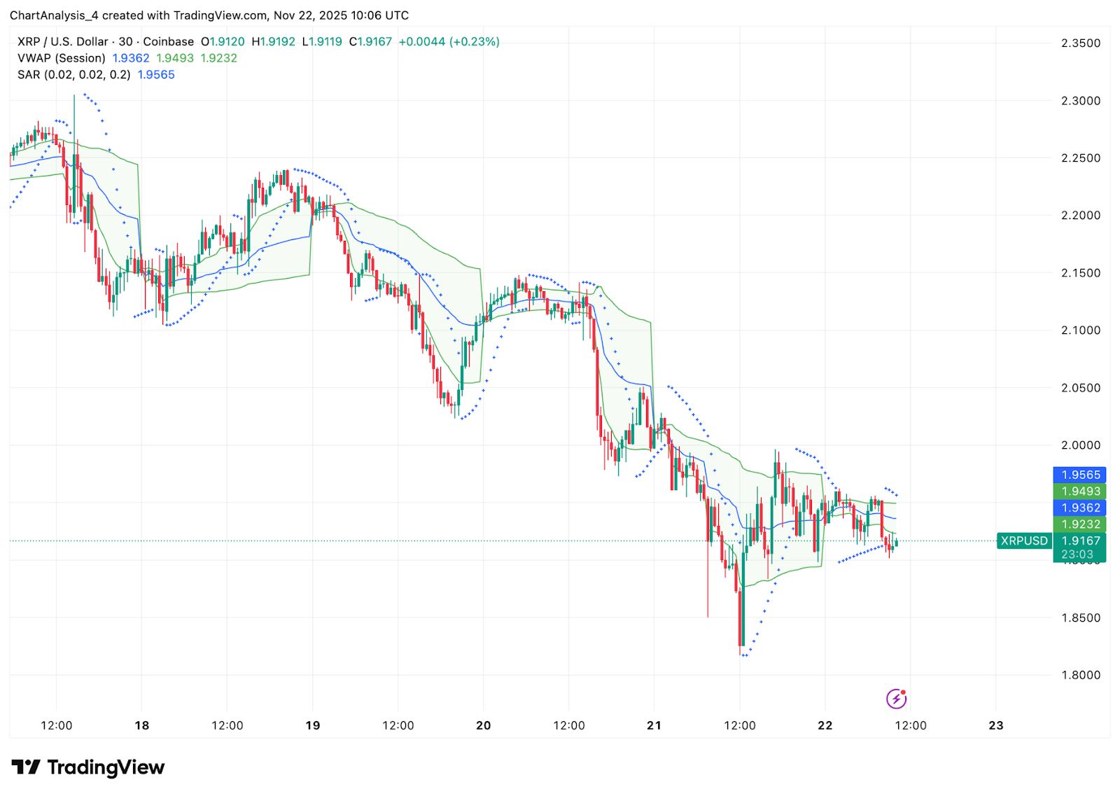 Previsão de Preço XRP: Vendedores Têm Mira em $1,75 Enquanto Suporte Mensal Enfraquece Sob Saídas Massivas image 2