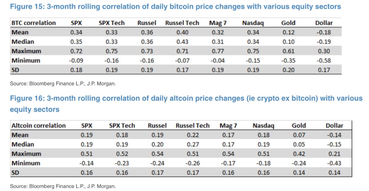 Bitcoin korreliert eng mit dem Russell 2000 Tech-Sektor image 0