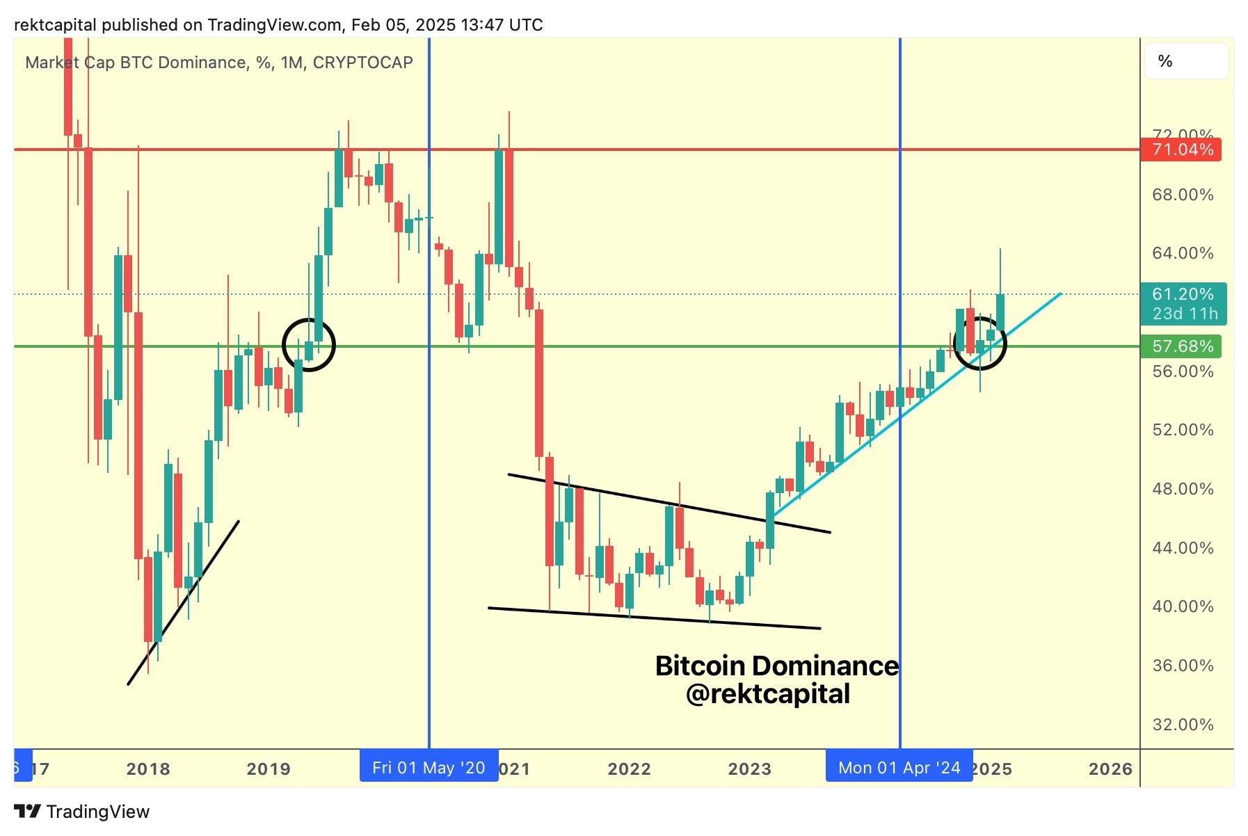 Tỷ lệ thống trị của Bitcoin cần đạt 71% trước khi mùa altcoin quay lại image 1