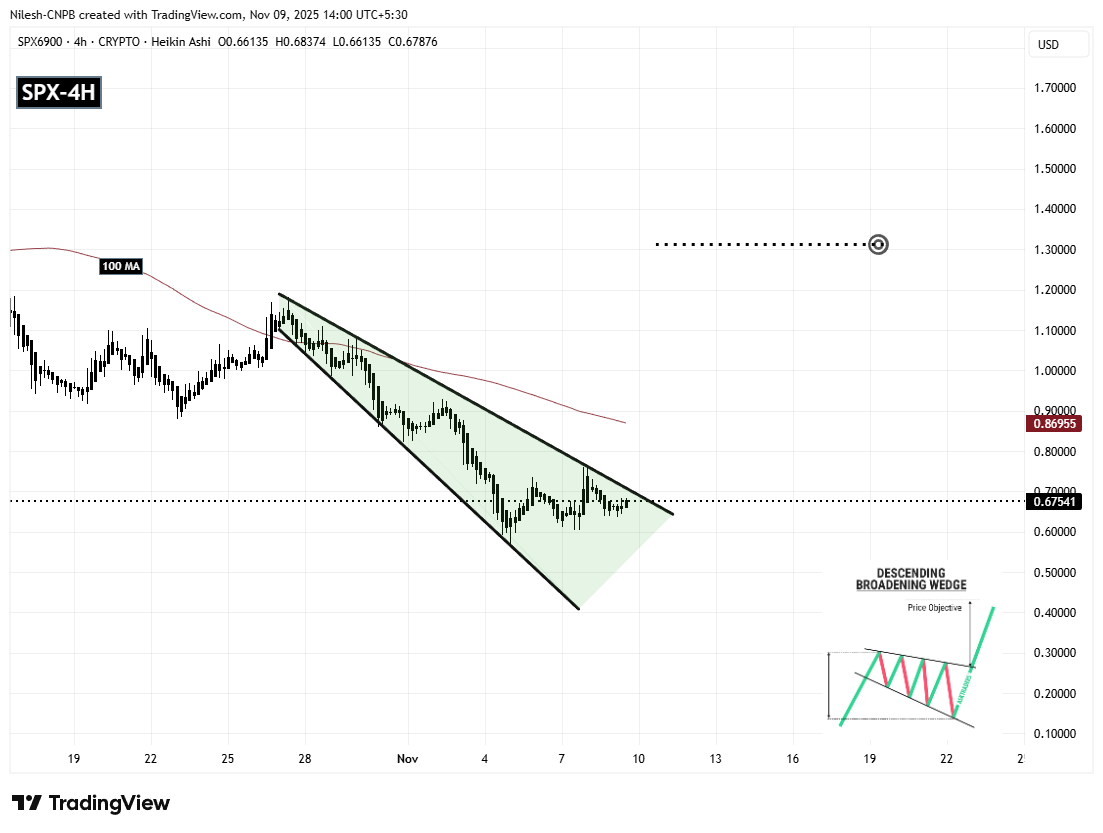 Is SPX6900 (SPX) Poised for a Breakout? Key Pattern Formation Suggests So! image 1