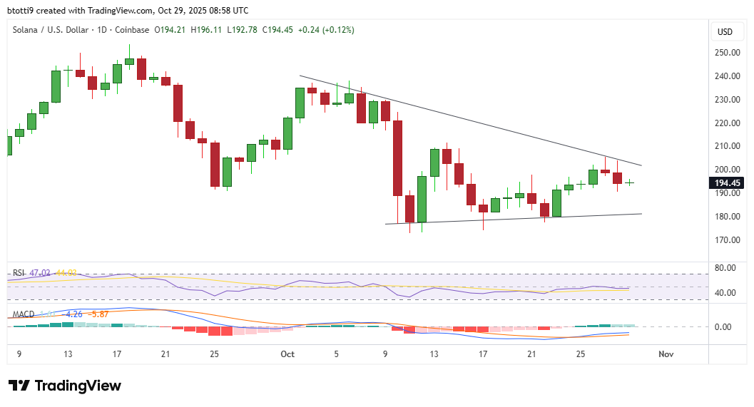 Solana price holds near $200 despite latest dip: what’s bullish for SOL? image 1