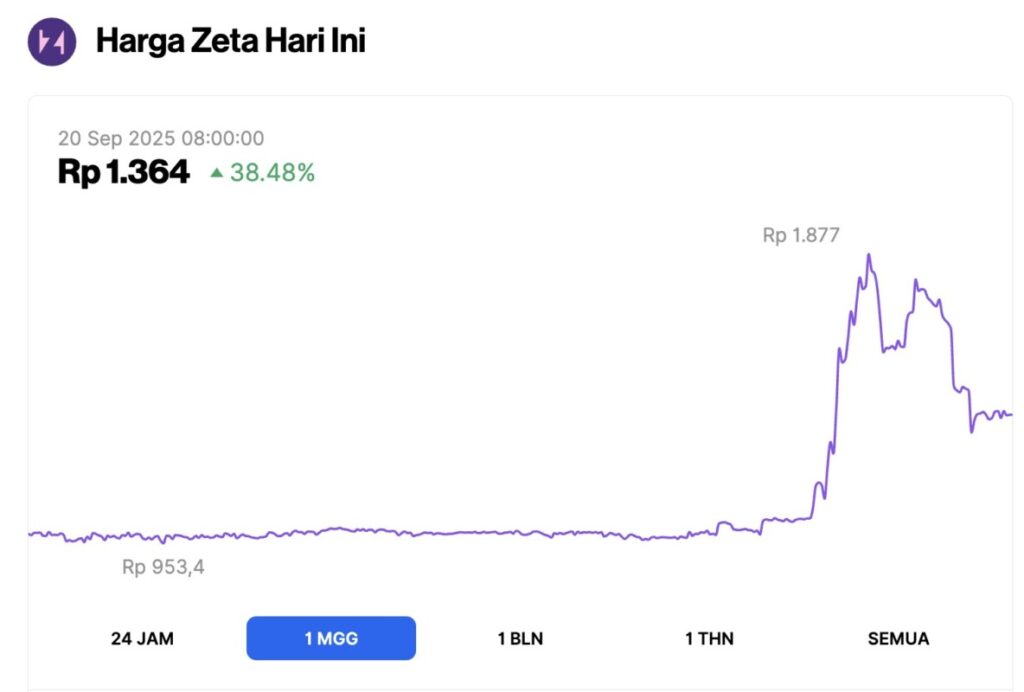 3 Altcoin Top Trending di Indonesia pada Pekan Ketiga September image 0
