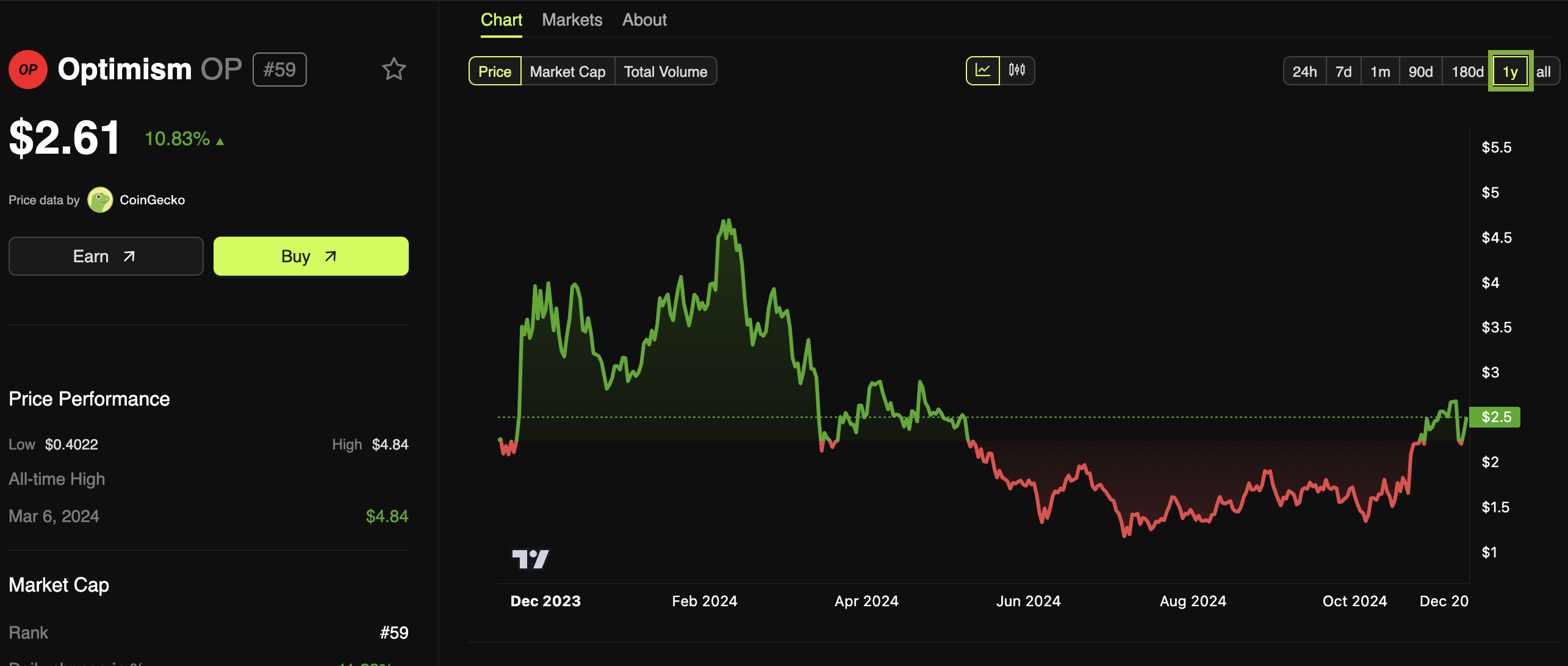 Grayscale Launches Trusts Based on Lido DAO and Optimism image 0