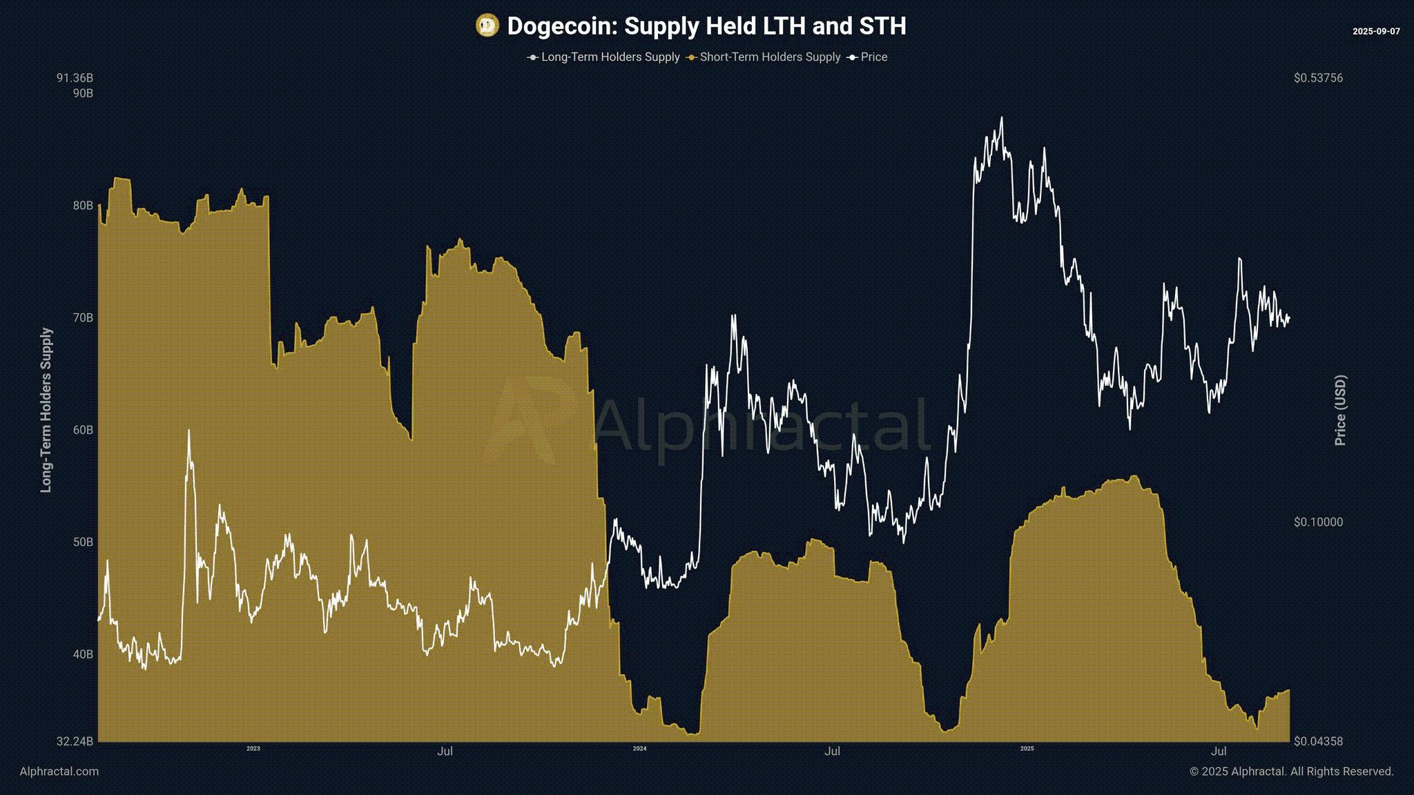 El precio de DOGE alcanza los $0,255 mientras los operadores esperan que se aclare la especulación sobre el ETF