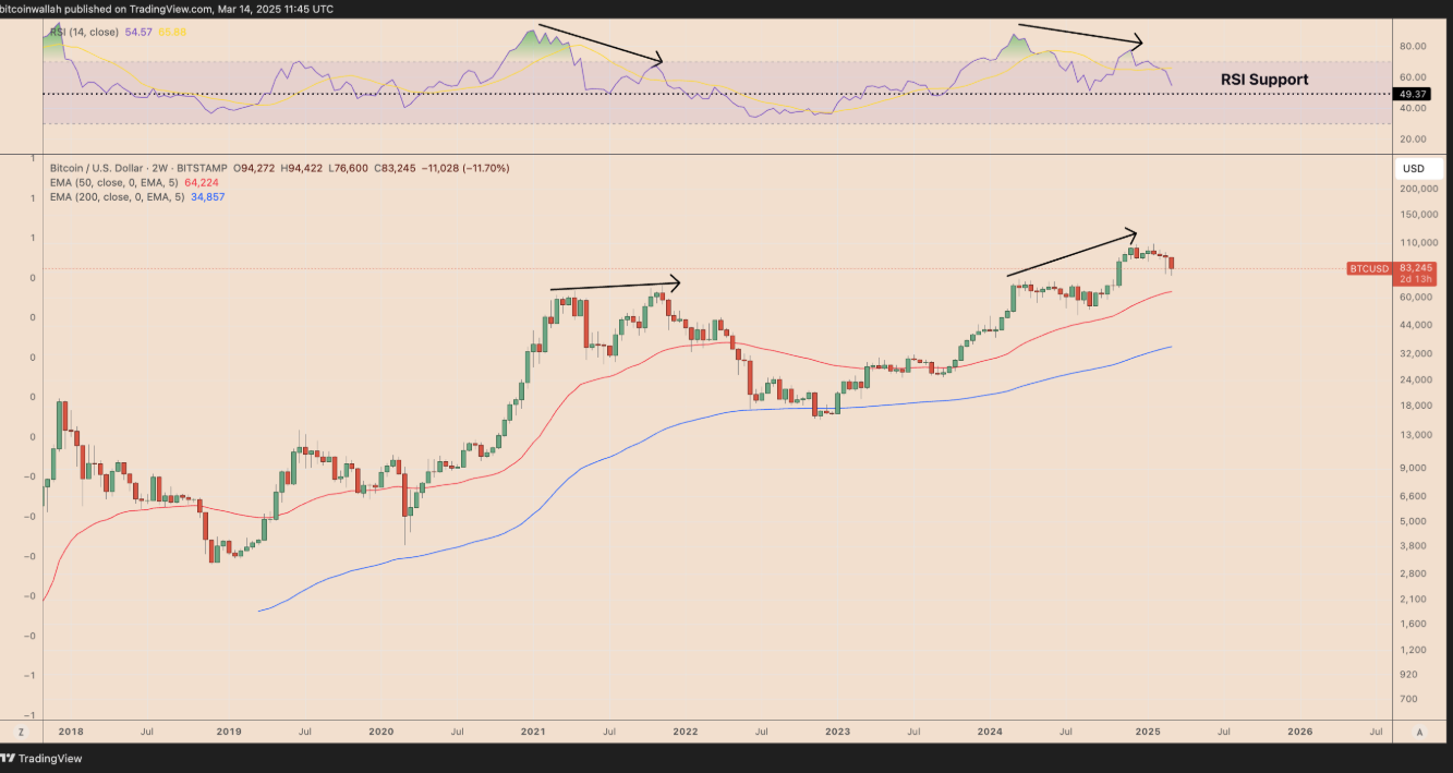 Bitcoin/vàng phá vỡ mức hỗ trợ 12 năm khi vàng đạt ATH trên $3.000, nó có ý nghĩa gì? image 9