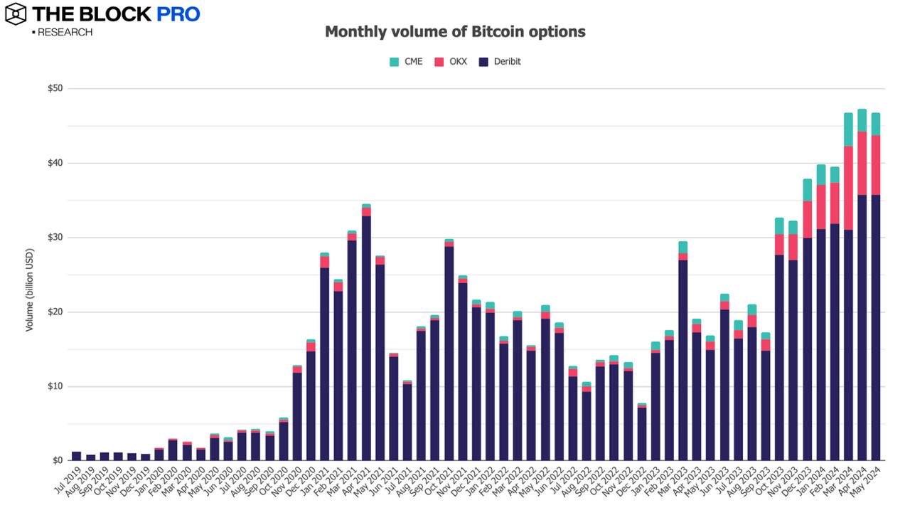 11张图解读五月加密市场：现货ETF获批助力以太坊多个指标创下历史新高 image 10
