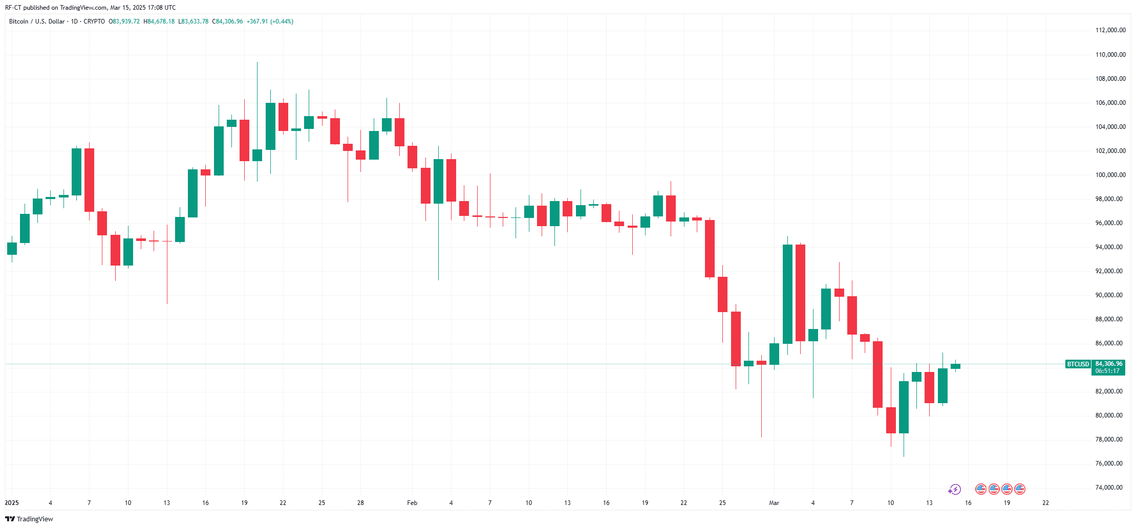 Prévision du cours du Bitcoin pour Mars 2025 avec le FOMC et TRUMP en jeu