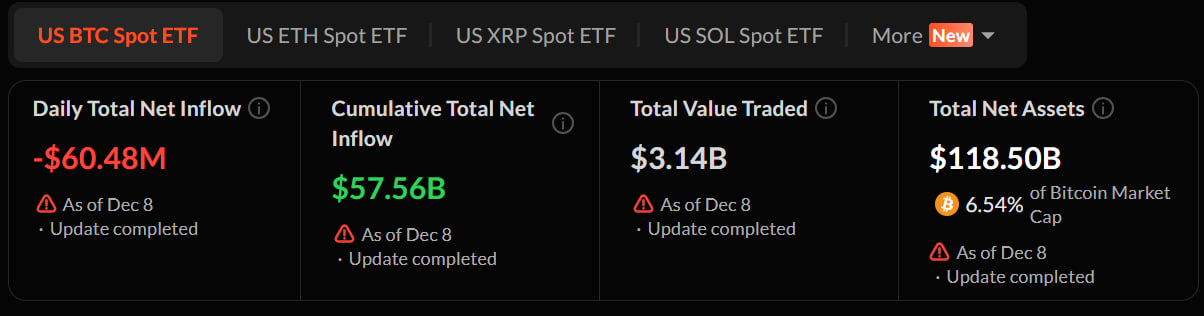 Krypto-ETFs unterscheiden sich: Bitcoin verzeichnet Abflüsse in Höhe von 60 Millionen US-Dollar; ETH-, SOL- UND XRP-Fonds sind grün