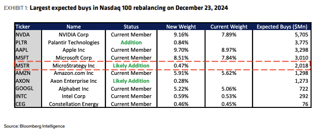 Bernstein prognostiziert, dass sich der Schwung von MicroStrategy weiter beschleunigen wird, angesichts einer möglichen Aufnahme in den Nasdaq 100 image 1