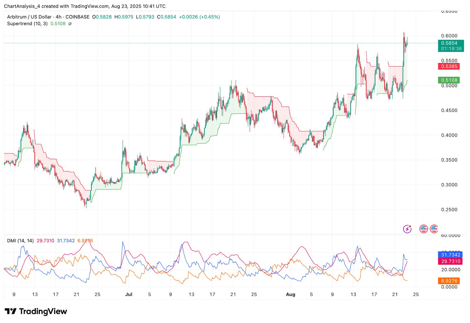 Прогноз цены Arbitrum (ARB) на 24 августа 2025 года: ARB встречает сопротивление на уровне $0,60 на фоне растущей волатильности image 3