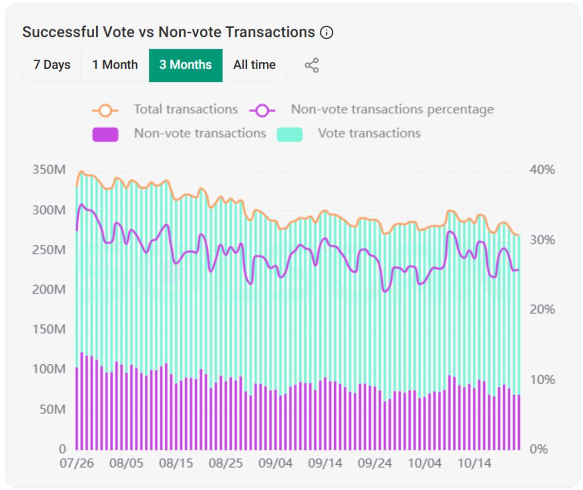 Analistas advierten que la demanda de la blockchain Solana no es real: ¿qué está pasando? image 1
