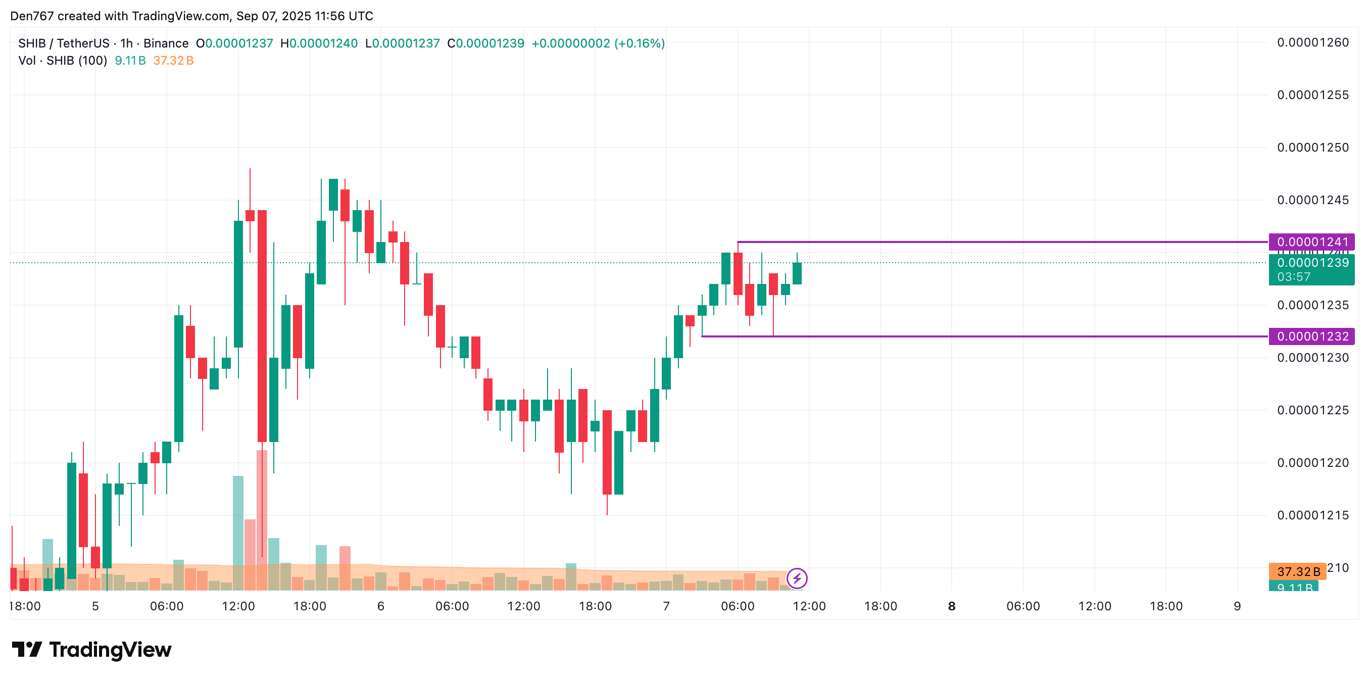 SHIB potrebbe testare $0,00001250 dopo aver raggiunto la resistenza, il trading laterale rimane probabile image 1