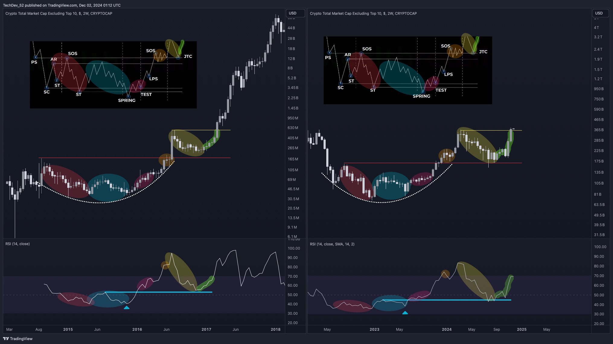 Bitcoin Rebounds Back Above $100,000 As Analyst Predicts Explosive Altcoin Gains Around the Corner image 1