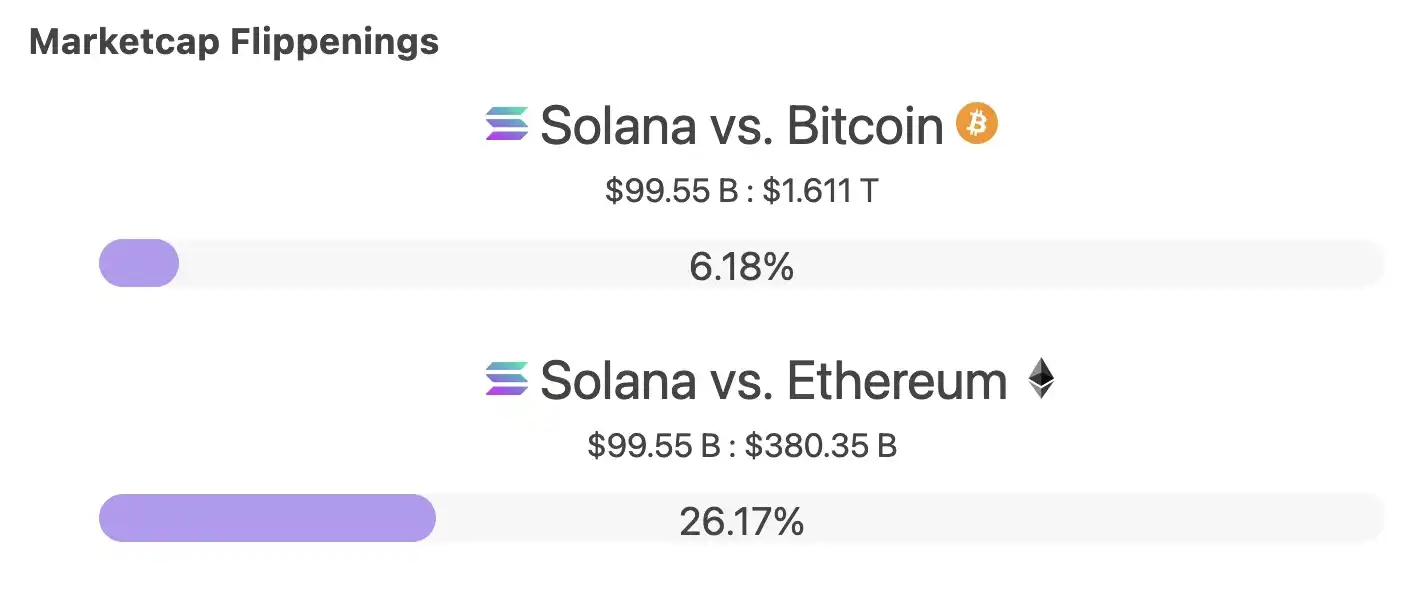 Solana市值突破千亿，挑战以太坊！本周关注SOL的关键数据与未来趋势 image 1