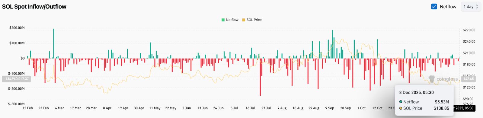 Prédiction du prix du Solana : Une cassure en centre vers 160 $ alors que les dérivés augmentent fortement image 2