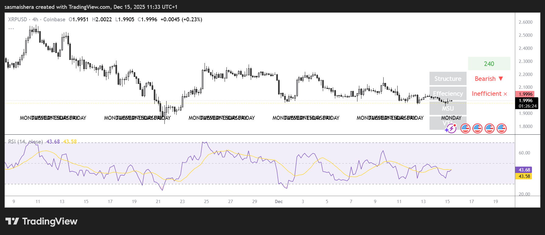 Ripple price forecast: XRP retests the $1.96 support image 1