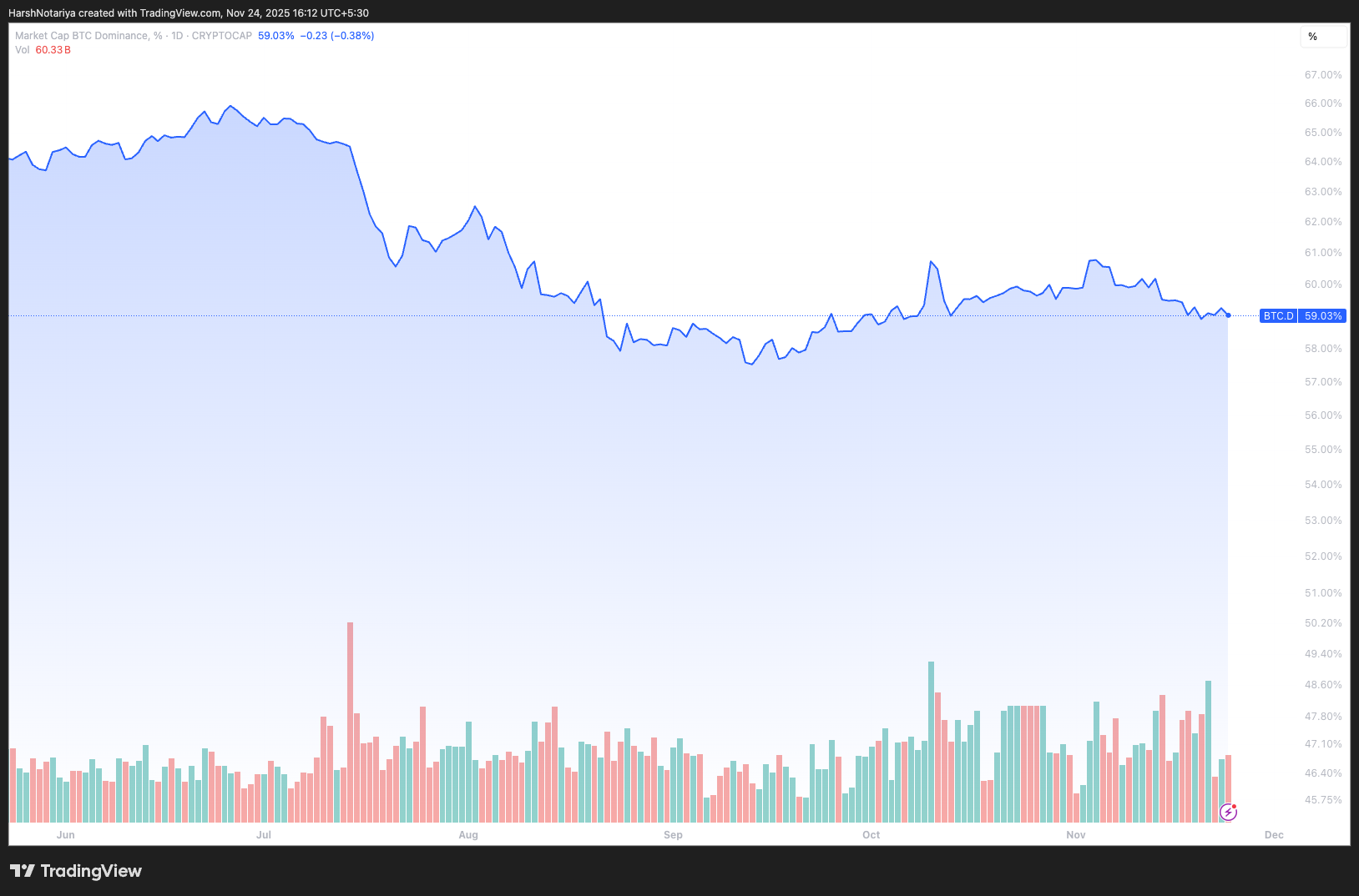 Polish Crypto Influencer Says the Supercycle Is Dead, Bitcoin Is Back in a Classic Bear Market image 0
