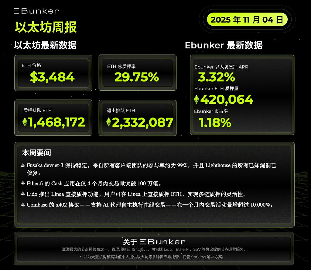 Еженедельный отчет по стейкингу Ethereum за 4 ноября 2025 года image 0