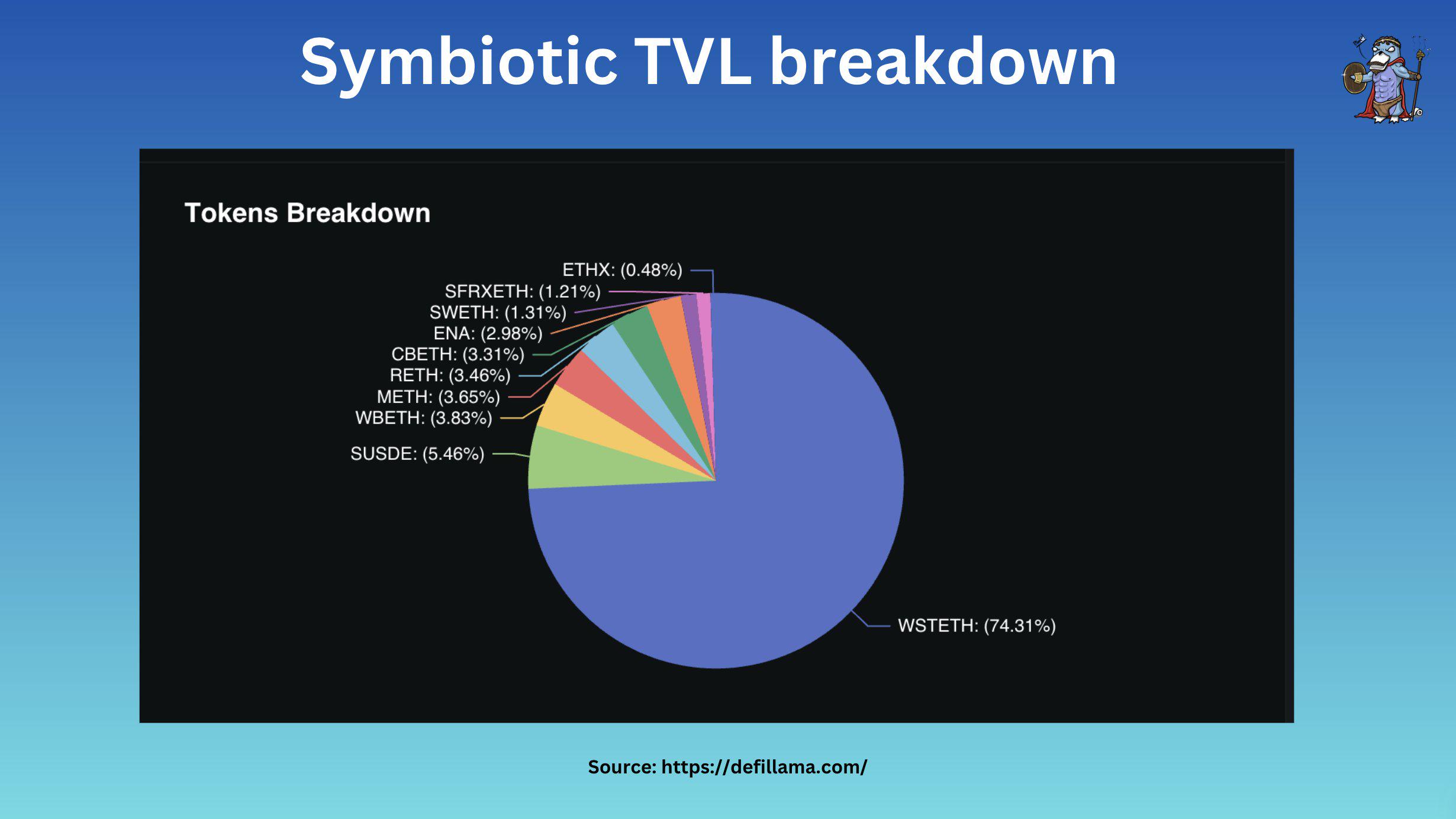 图文对比再质押“三杰”：EigenLayer、Symbiotic和Karak image 9