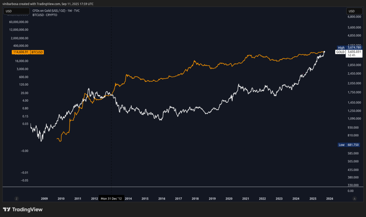 Inflation-Adjusted Gold Price Hits Record High Above $3,635; Is Bitcoin Next?