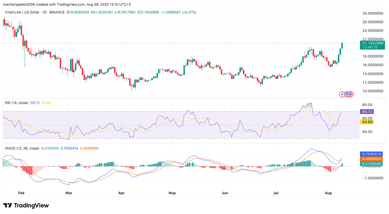 Chainlink (LINK) выходит из трёхлетней тенденции: вот следующие ценовые ориентиры image 5