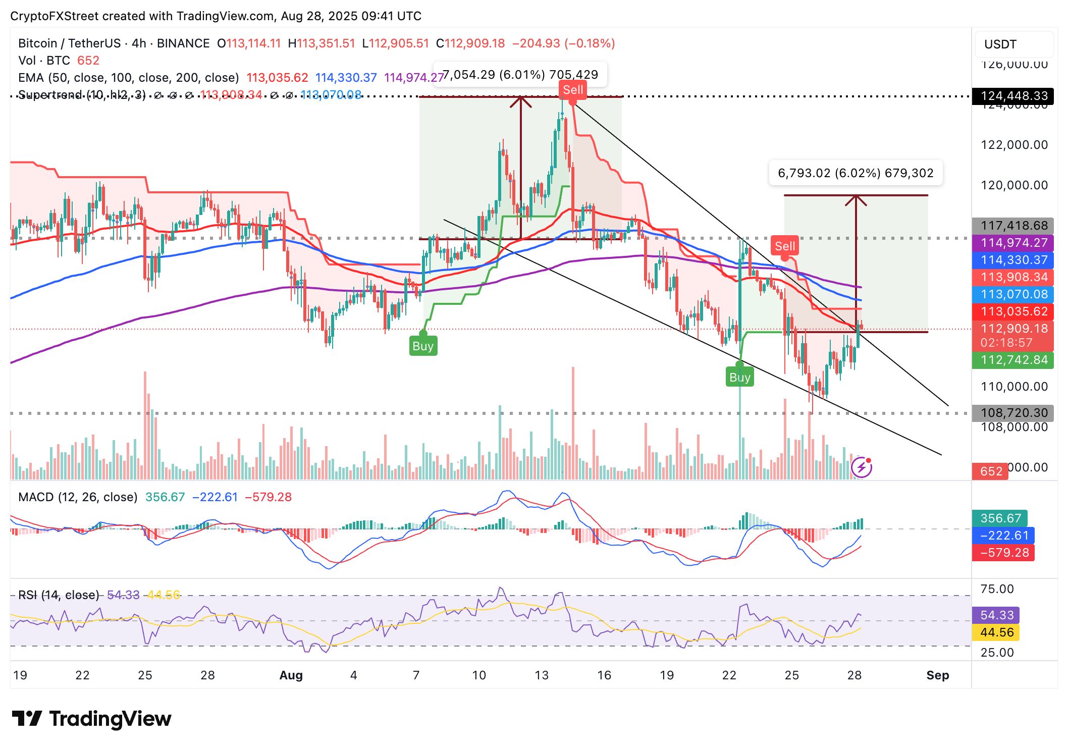 Cripto Hoy: Bitcoin apunta a los 120.000$, Ethereum a los 5.000$, XRP a los 3.35$ a medida que la presión vendedora se alivia image 3