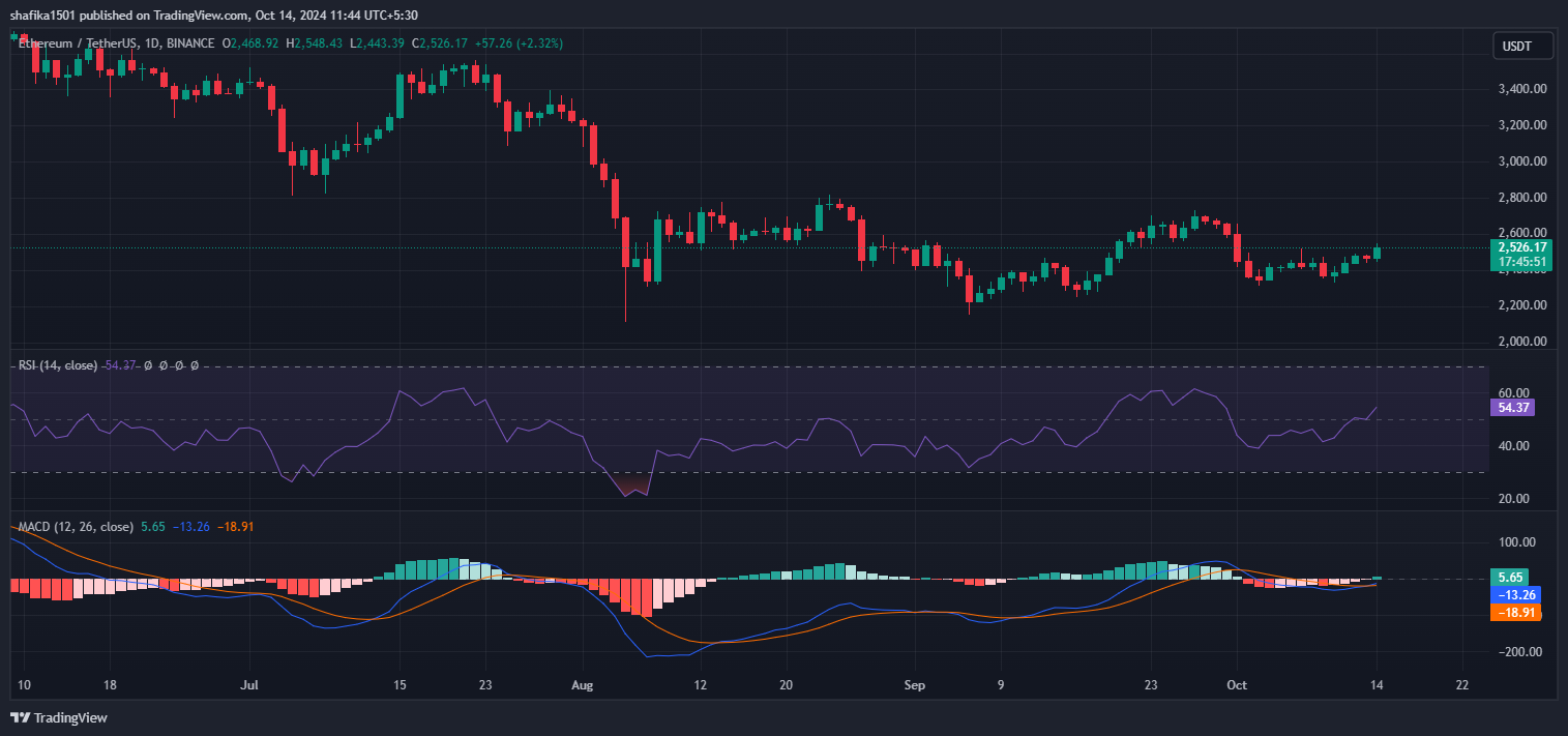 Ethereum Surpasses $2.5K After 30 Days as Bulls Gear Up for Rally image 1
