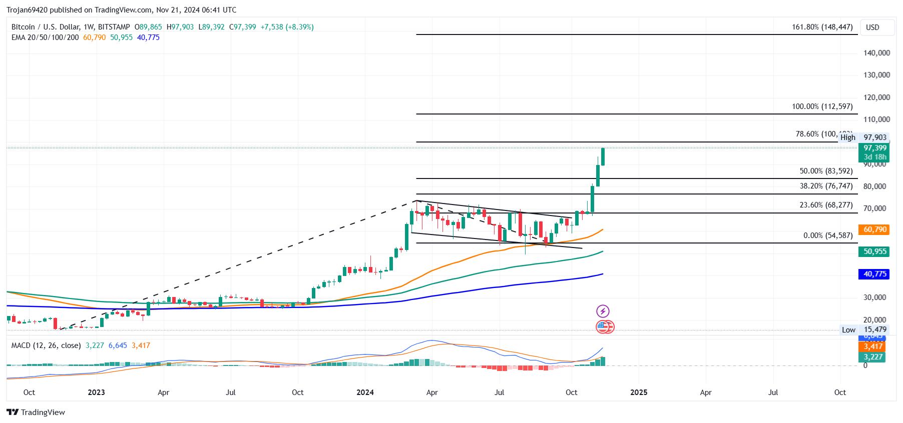 Биткоин достиг $97 900, нацелившись на $112 тыс., поскольку MVRV сигнализирует о росте image 0