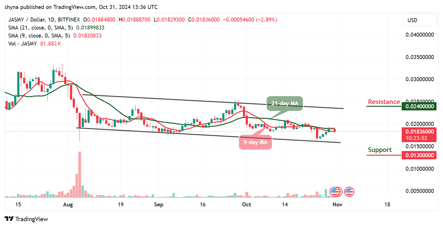 JasmyCoin Price Prediction for Today, October 31 – JASMY Technical Analysis image 0