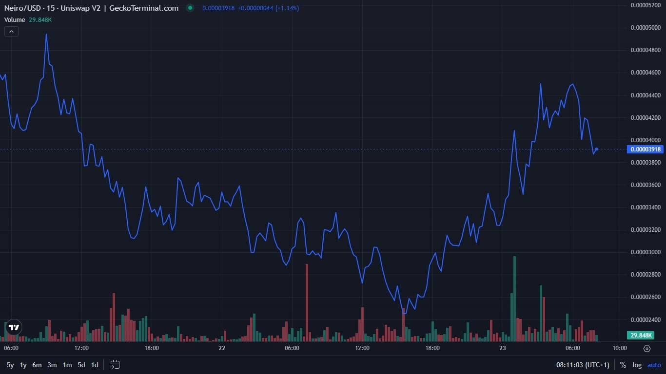 Trending Cryptos on GeckoTerminal Today, August 23 – Matrix Chain, Neiro Ethereum, ANON, Symmetry image 5