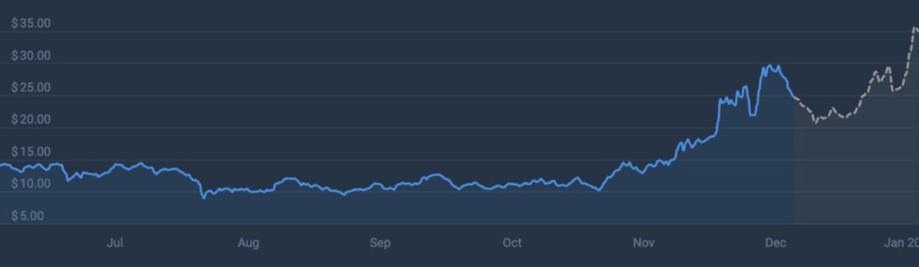 Chainlink (LINK) Naik 14%! Apakah Akan Mencapai Rp980 Ribu di 2025? (19/12/24) image 0