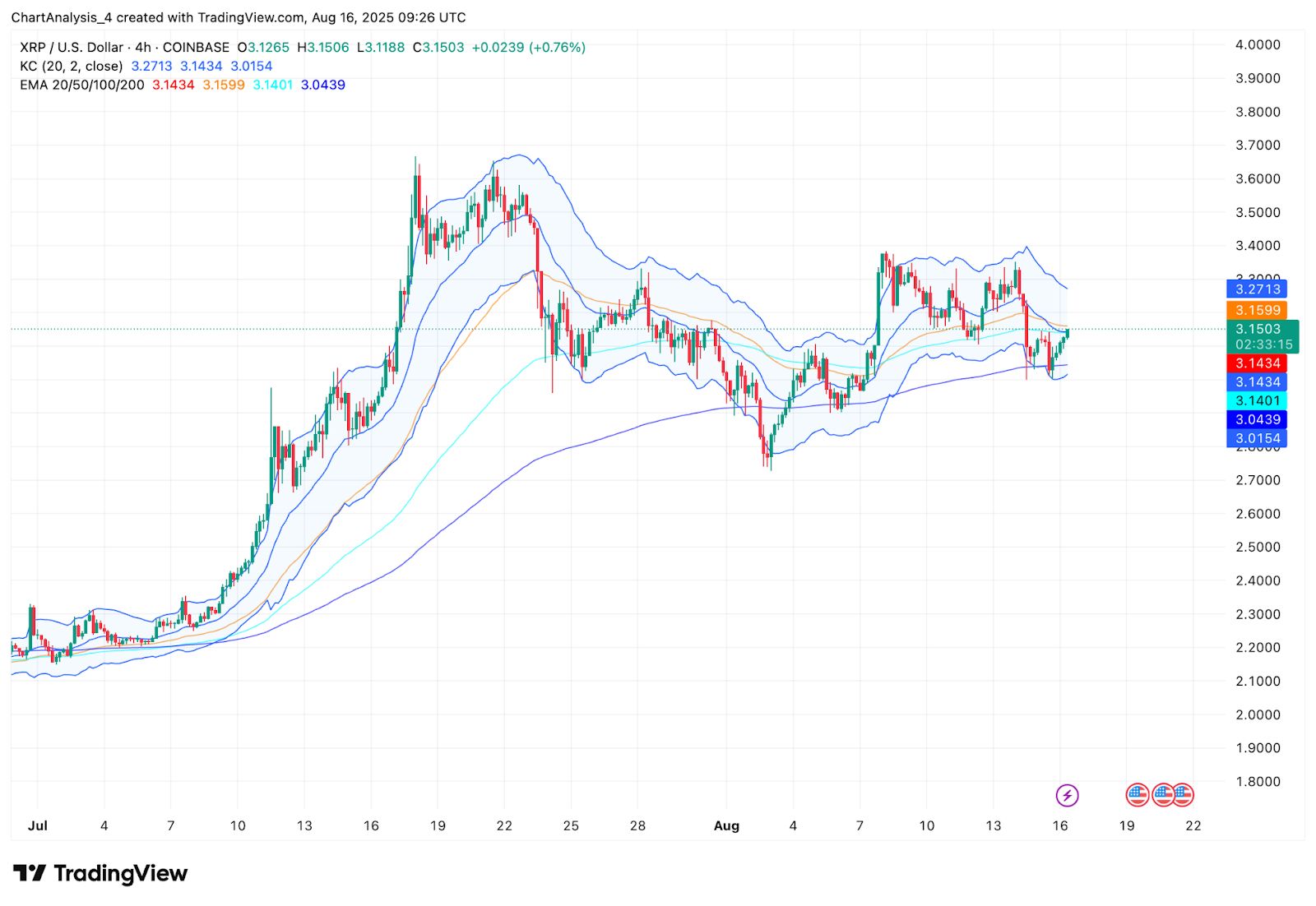 Prediksi Harga XRP (XRP) untuk 17 Agustus 2025: Bisakah Bulls Mempertahankan Zona $3.10? image 9
