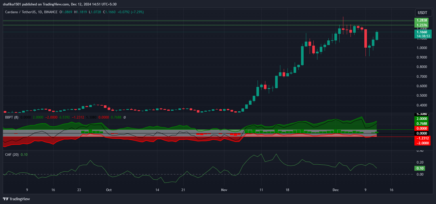 Cardano Swings Along With the Bull Market As Price Rallies 15% image 0