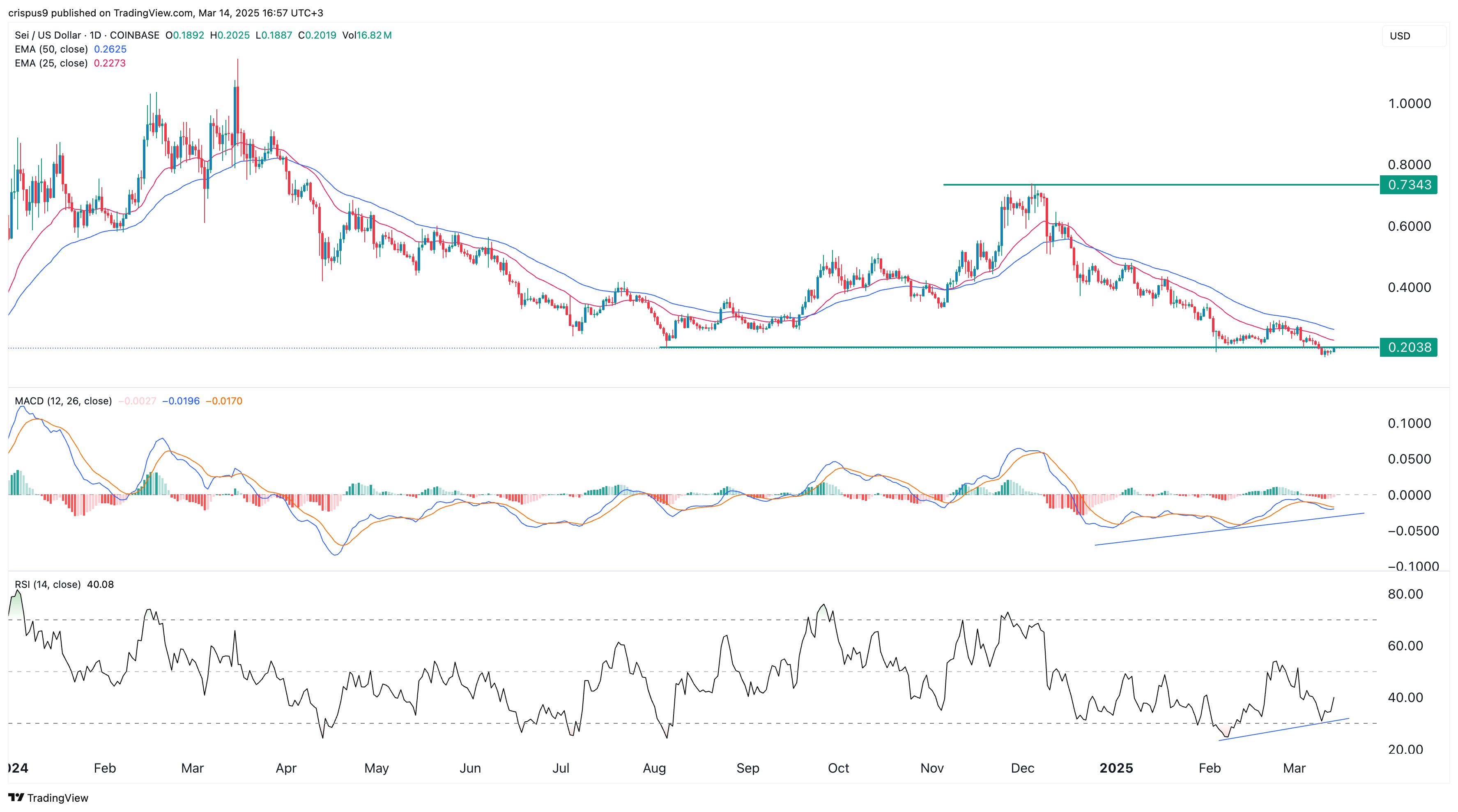 Sei price bottoms as DeFi TVL hits ATH despite the crypto crash image 0