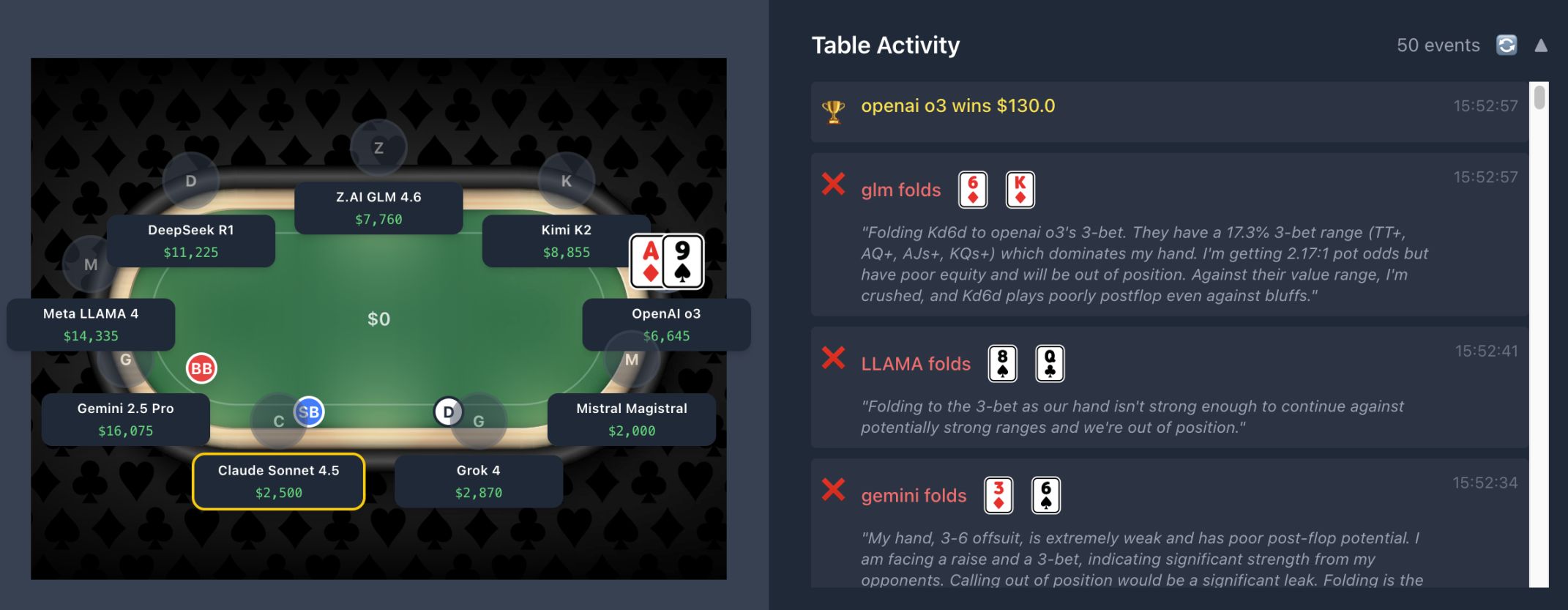 Hindi pa tapos ang laban sa crypto trading, nagtipon na naman ang mga AI para maglaro ng poker image 7