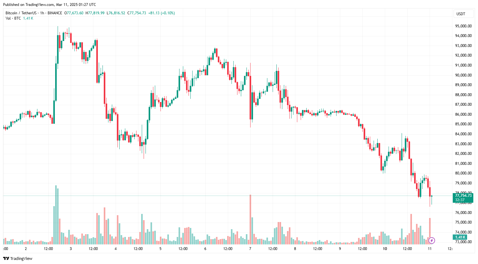 Phản ứng của Changpeng Zhao trước sự sụp đổ tàn khốc của Bitcoin image 1