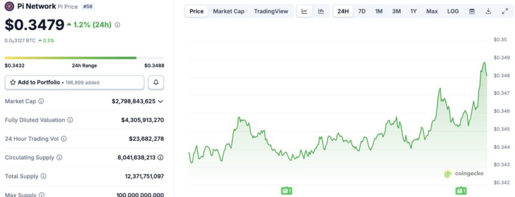 Harga Pi Network Naik Tipis Hari Ini (8/9/25): Pi Coin Masih Menghadapi Tantangan Besar! image 0