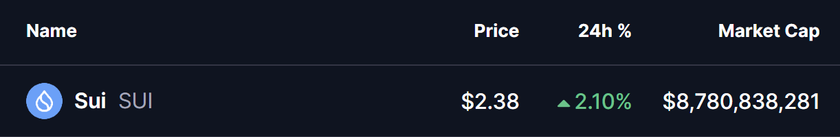 Sui (SUI) asosiy qo‘llab-quvvatlash darajasidan sakradi — Ushbu bullish pattern yuqoriga chiqishiga sabab bo‘la oladimi? image 0
